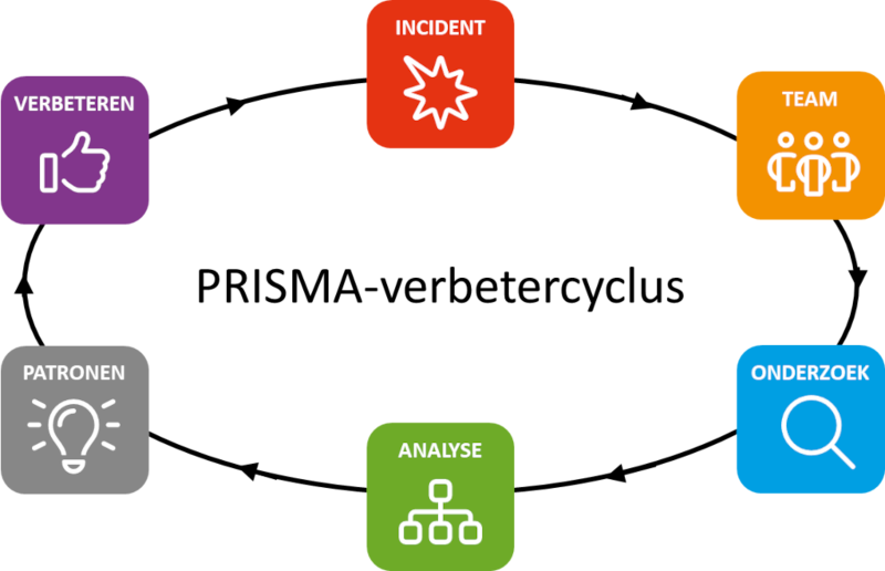 Verbetercyslus PRISMA