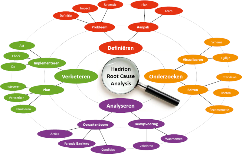 Root Cause Analysis